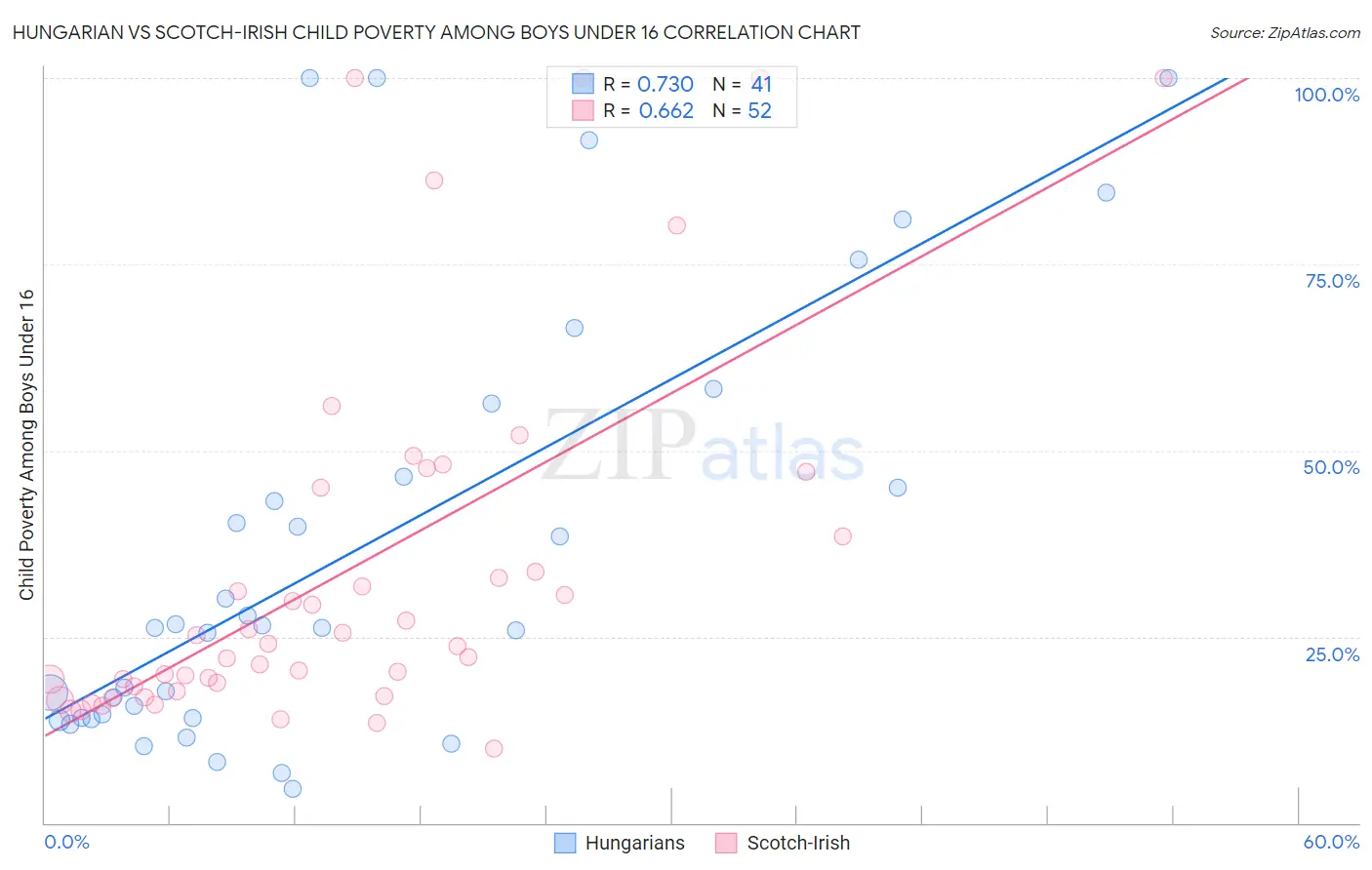 Hungarian vs Scotch-Irish Child Poverty Among Boys Under 16