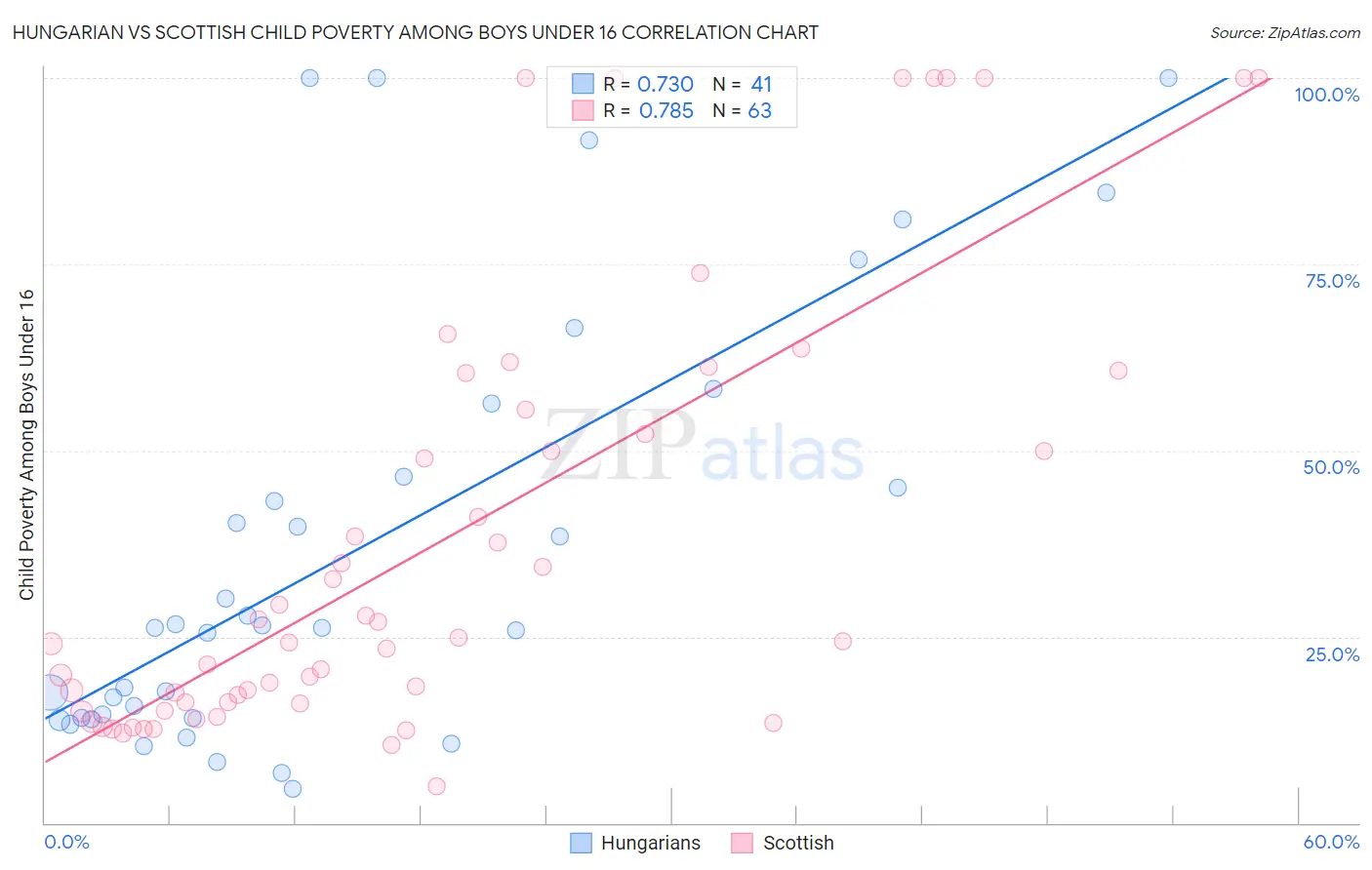 Hungarian vs Scottish Child Poverty Among Boys Under 16