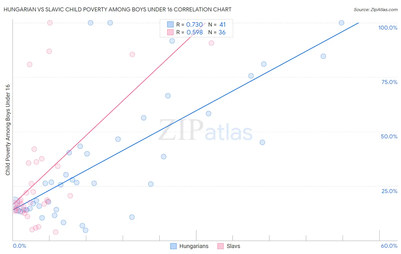 Hungarian vs Slavic Child Poverty Among Boys Under 16