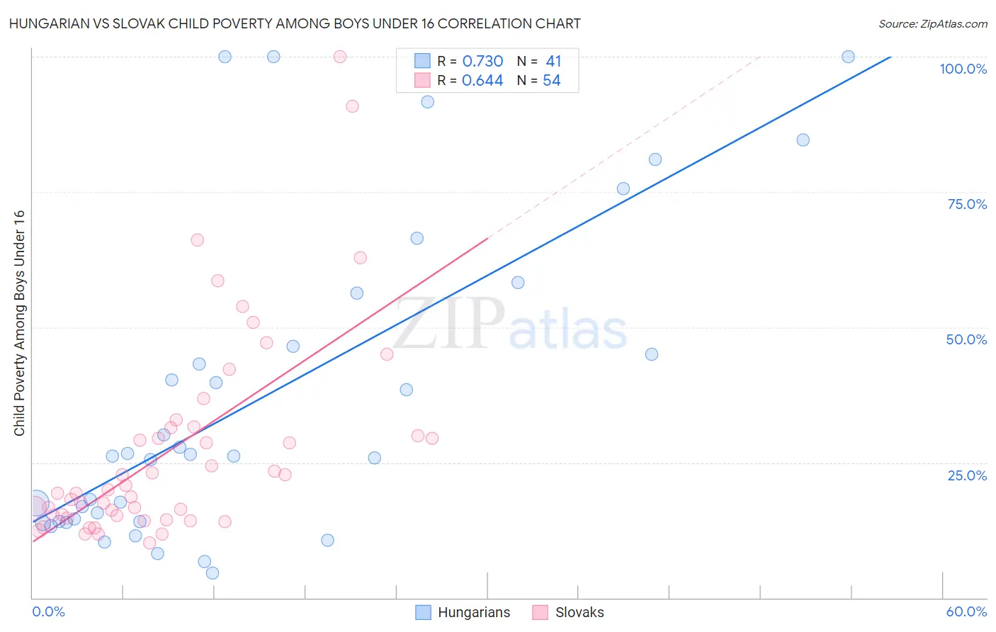 Hungarian vs Slovak Child Poverty Among Boys Under 16