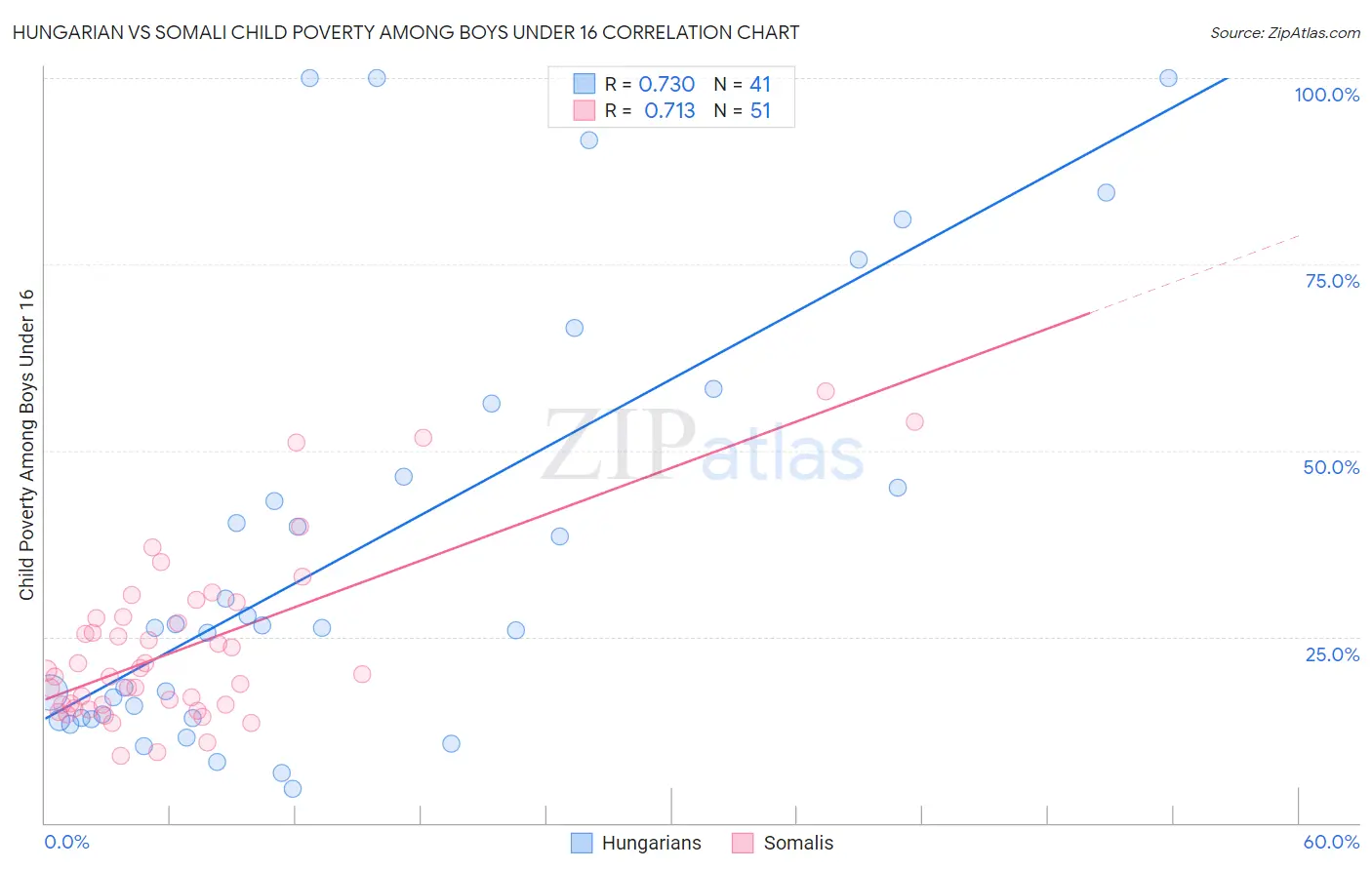 Hungarian vs Somali Child Poverty Among Boys Under 16