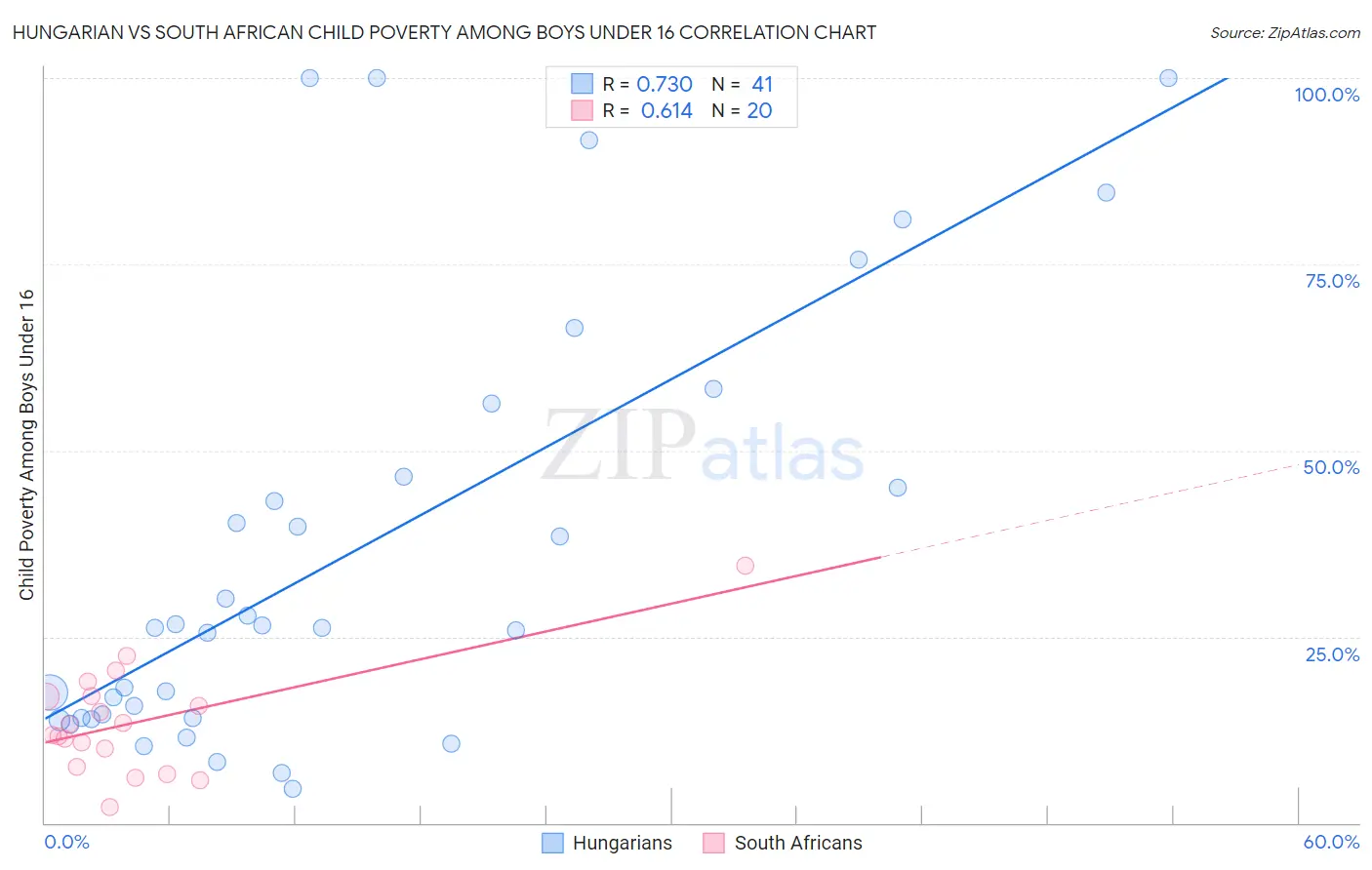 Hungarian vs South African Child Poverty Among Boys Under 16