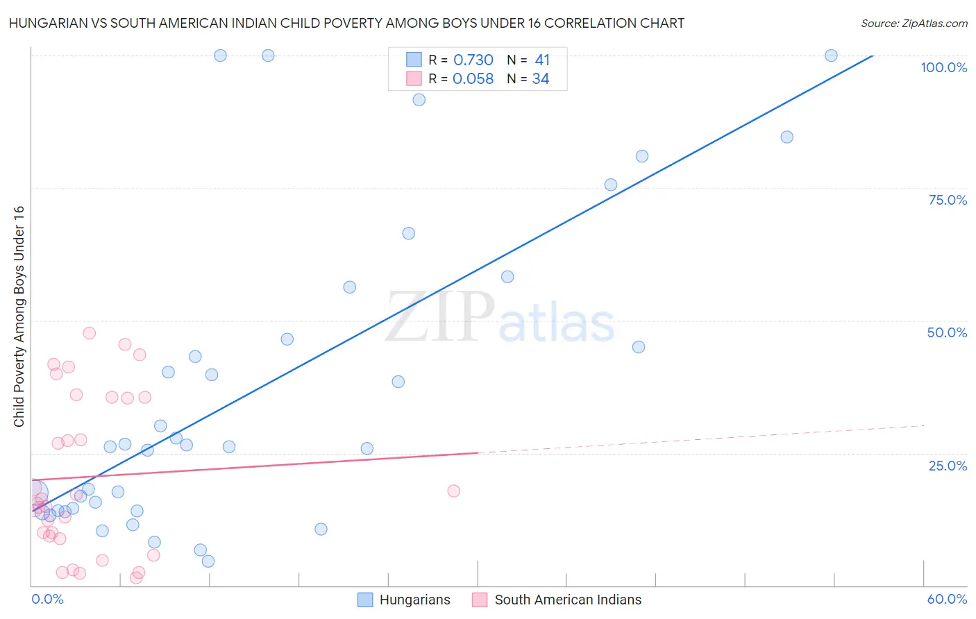 Hungarian vs South American Indian Child Poverty Among Boys Under 16
