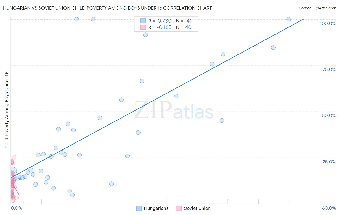 Hungarian vs Soviet Union Child Poverty Among Boys Under 16