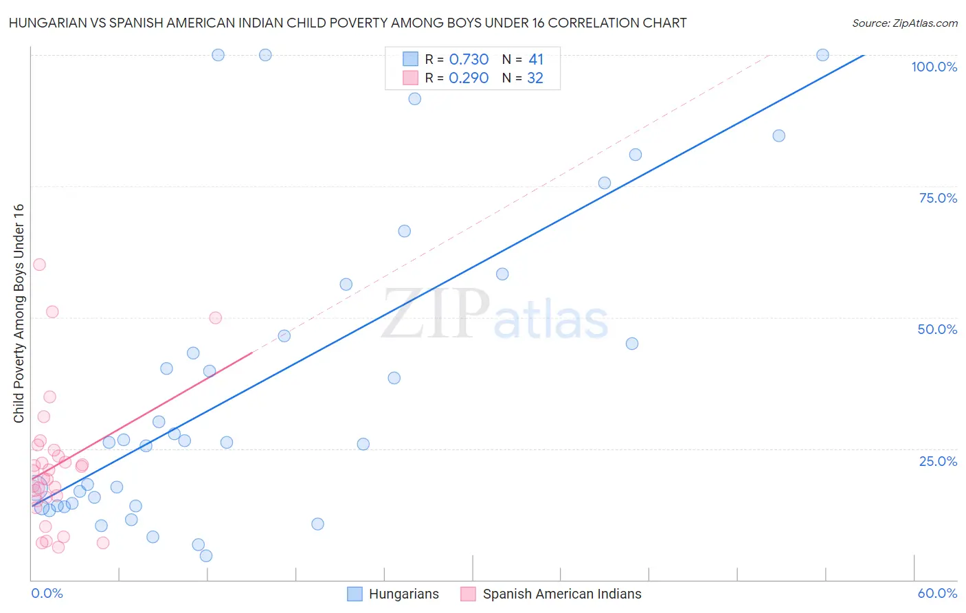 Hungarian vs Spanish American Indian Child Poverty Among Boys Under 16