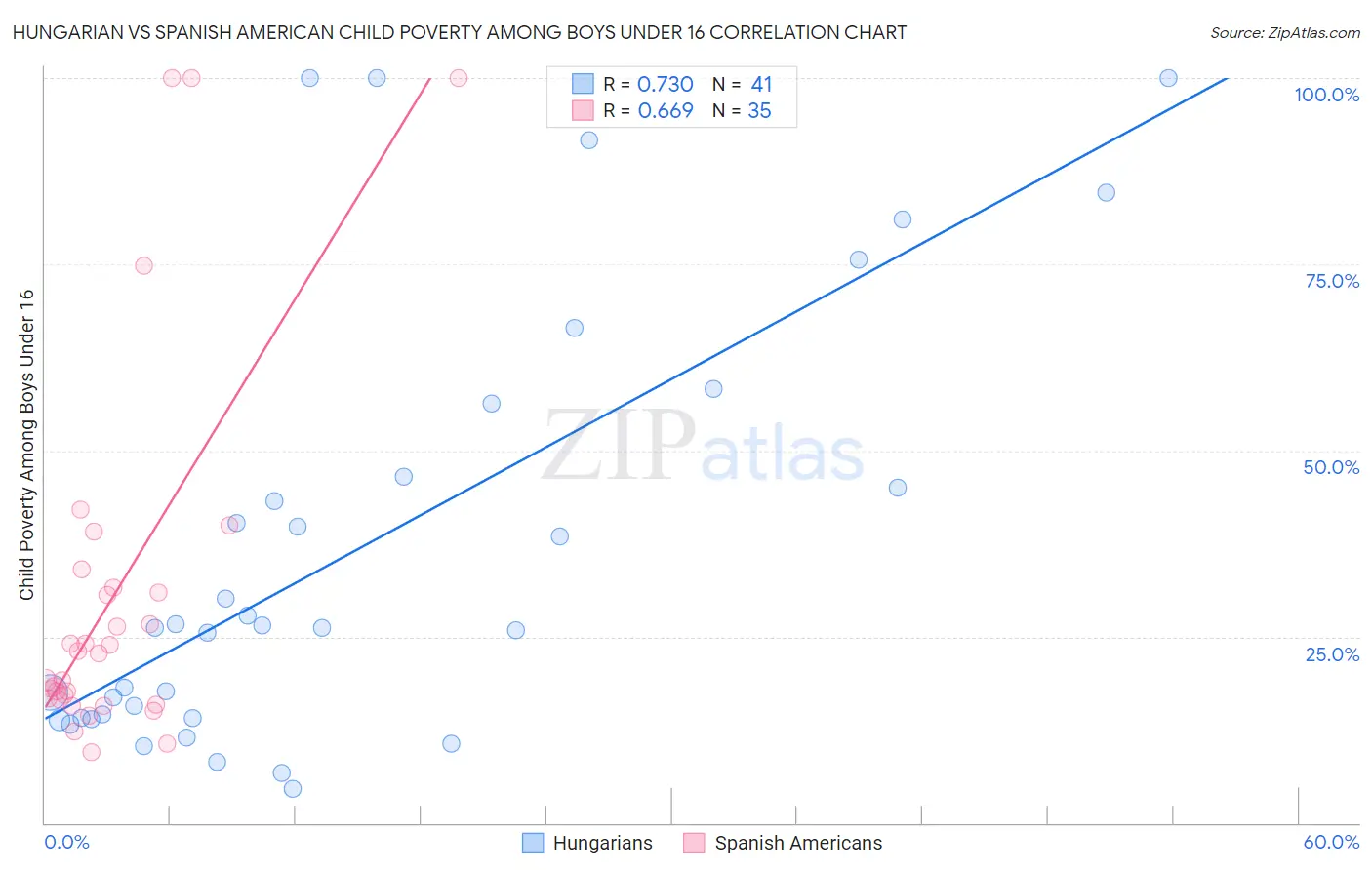 Hungarian vs Spanish American Child Poverty Among Boys Under 16