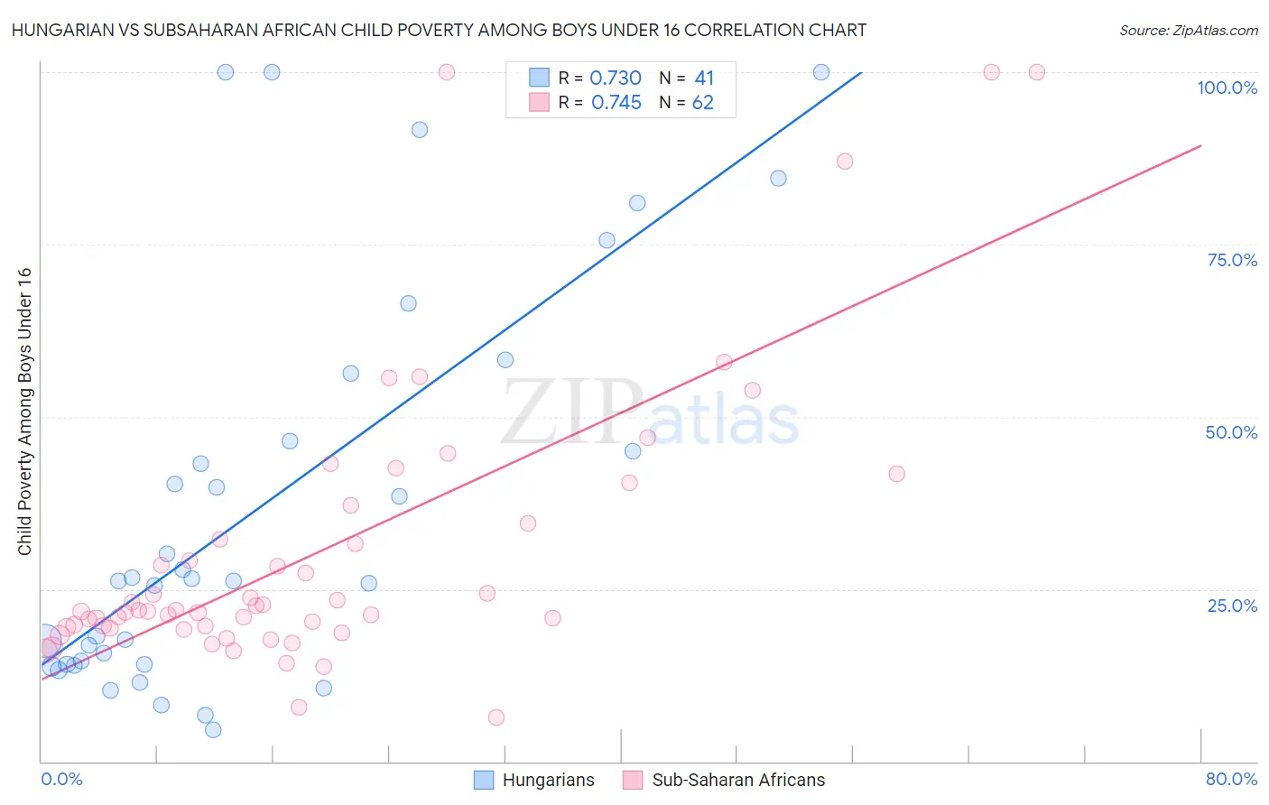 Hungarian vs Subsaharan African Child Poverty Among Boys Under 16