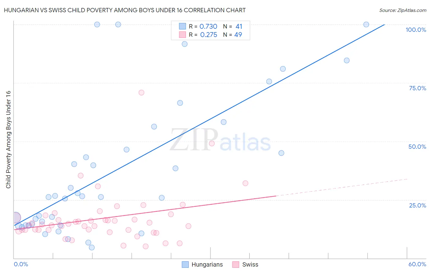 Hungarian vs Swiss Child Poverty Among Boys Under 16