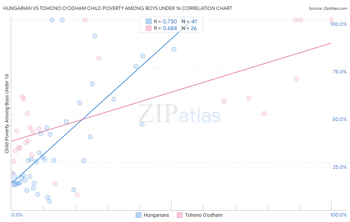 Hungarian vs Tohono O'odham Child Poverty Among Boys Under 16