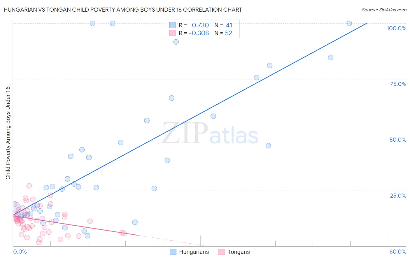 Hungarian vs Tongan Child Poverty Among Boys Under 16