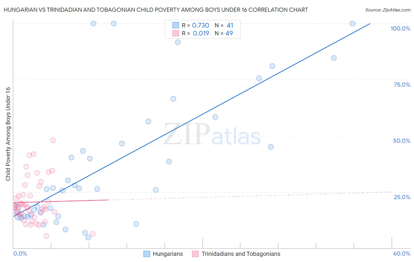 Hungarian vs Trinidadian and Tobagonian Child Poverty Among Boys Under 16