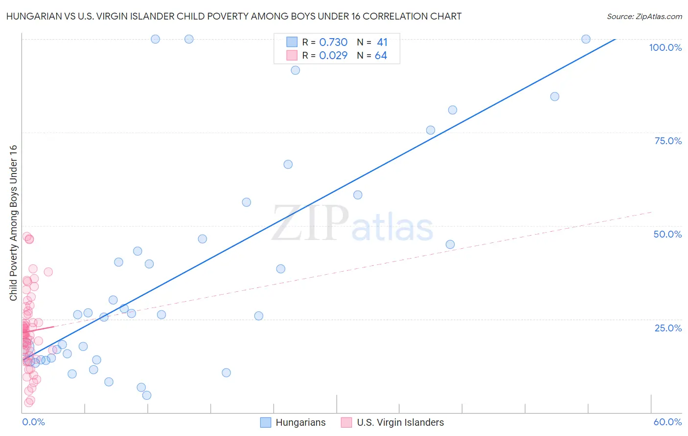 Hungarian vs U.S. Virgin Islander Child Poverty Among Boys Under 16