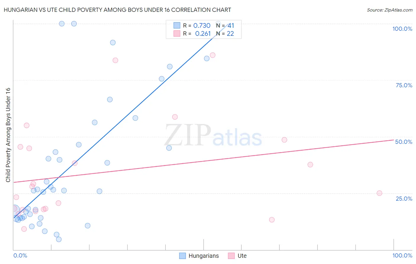 Hungarian vs Ute Child Poverty Among Boys Under 16