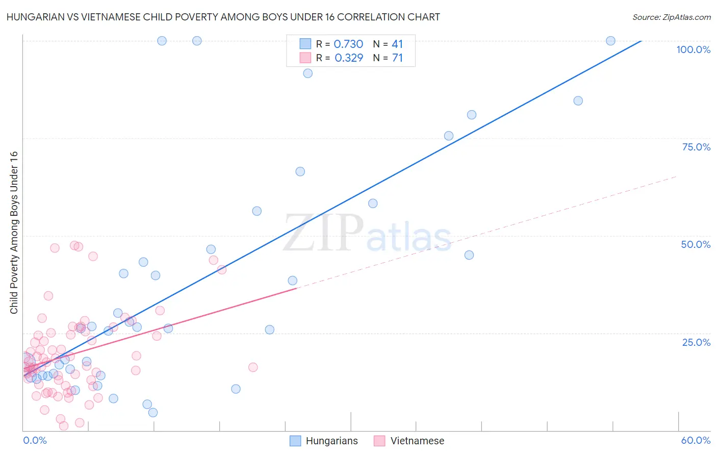 Hungarian vs Vietnamese Child Poverty Among Boys Under 16