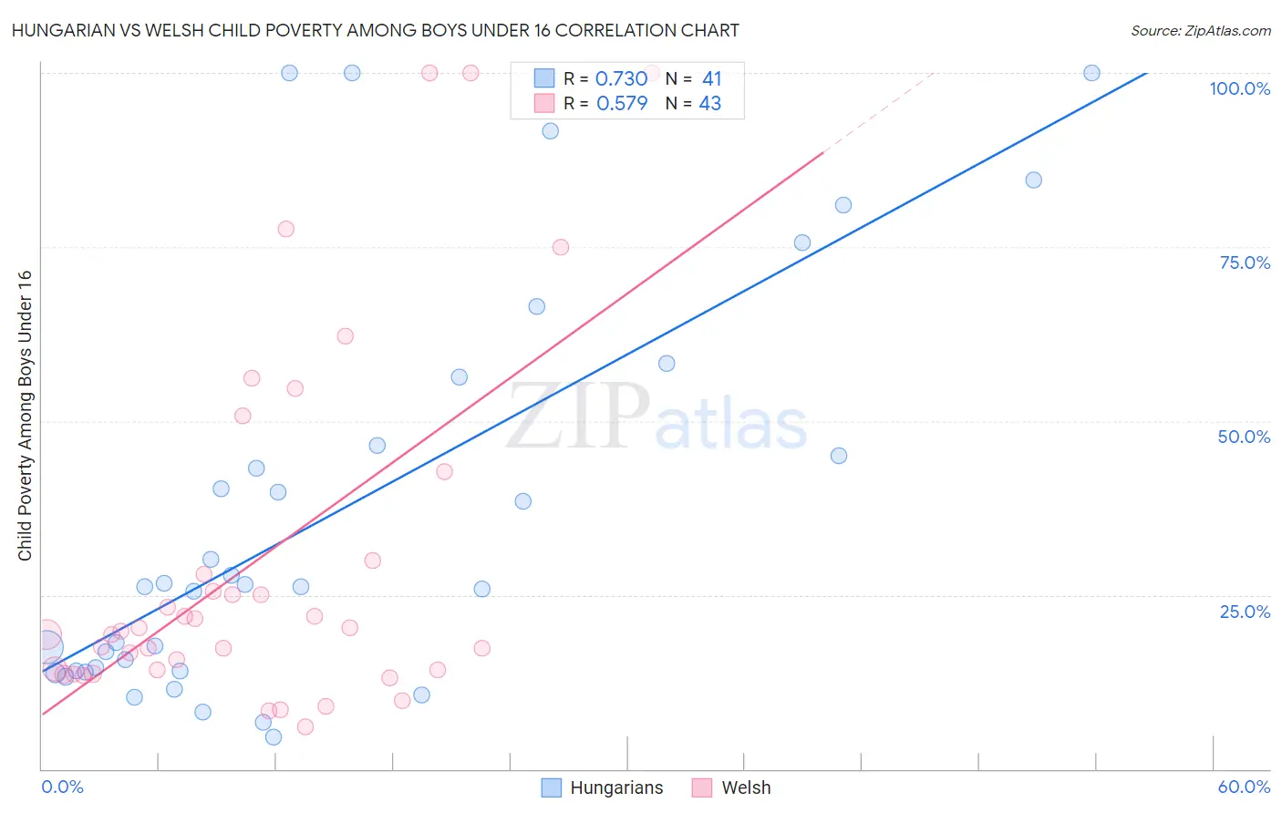 Hungarian vs Welsh Child Poverty Among Boys Under 16