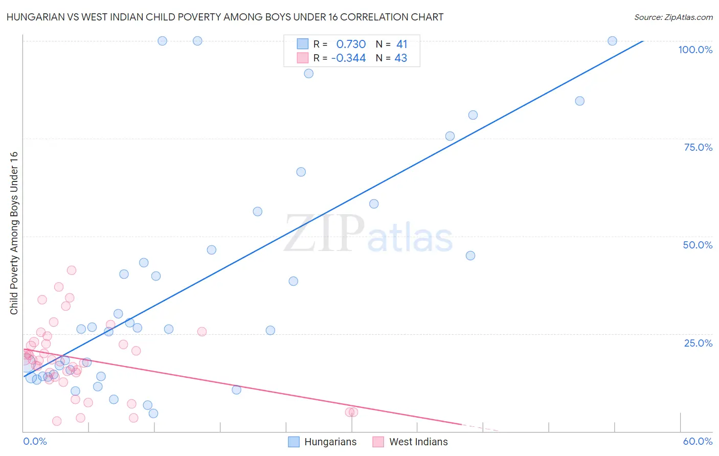 Hungarian vs West Indian Child Poverty Among Boys Under 16