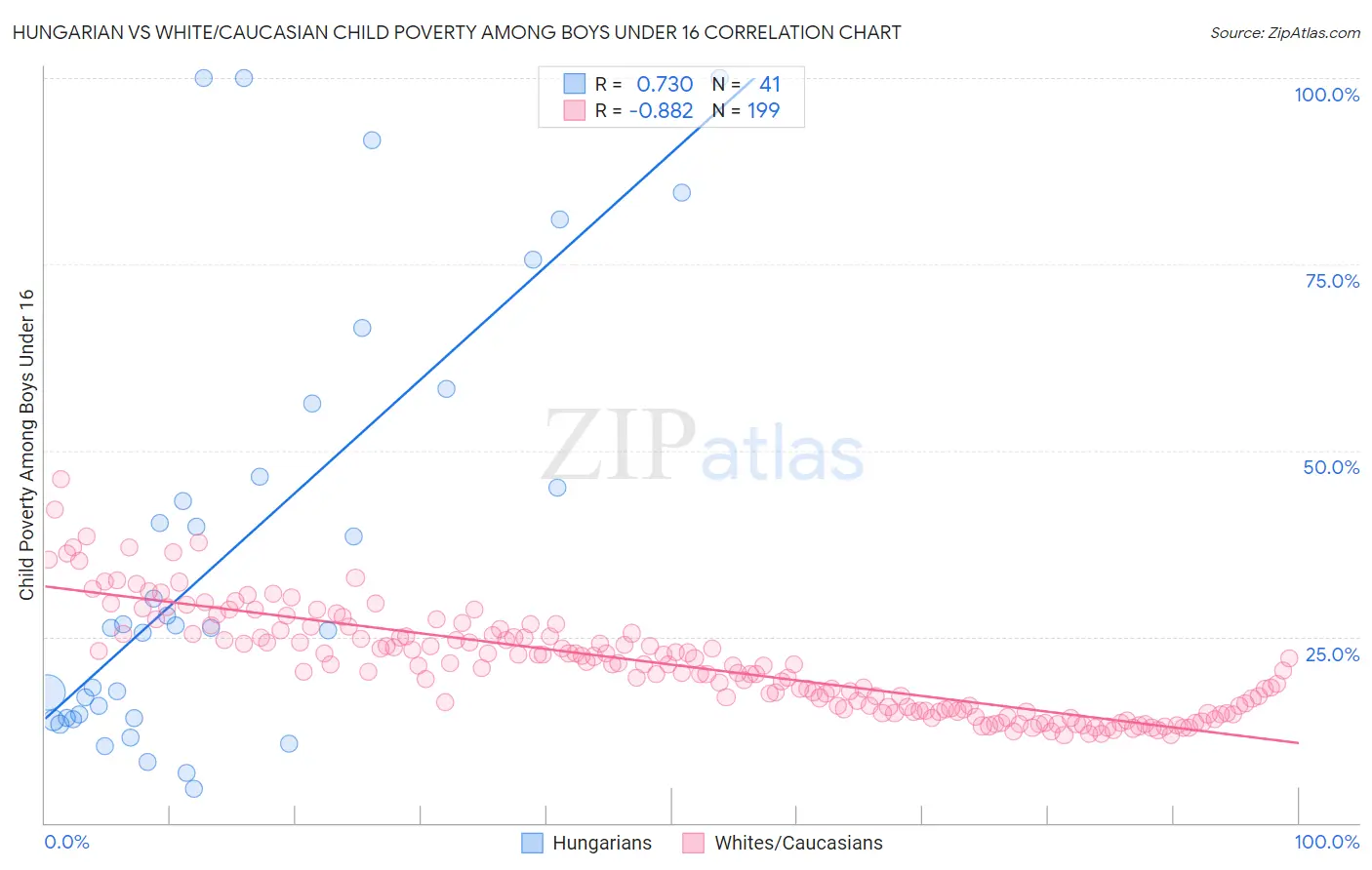 Hungarian vs White/Caucasian Child Poverty Among Boys Under 16