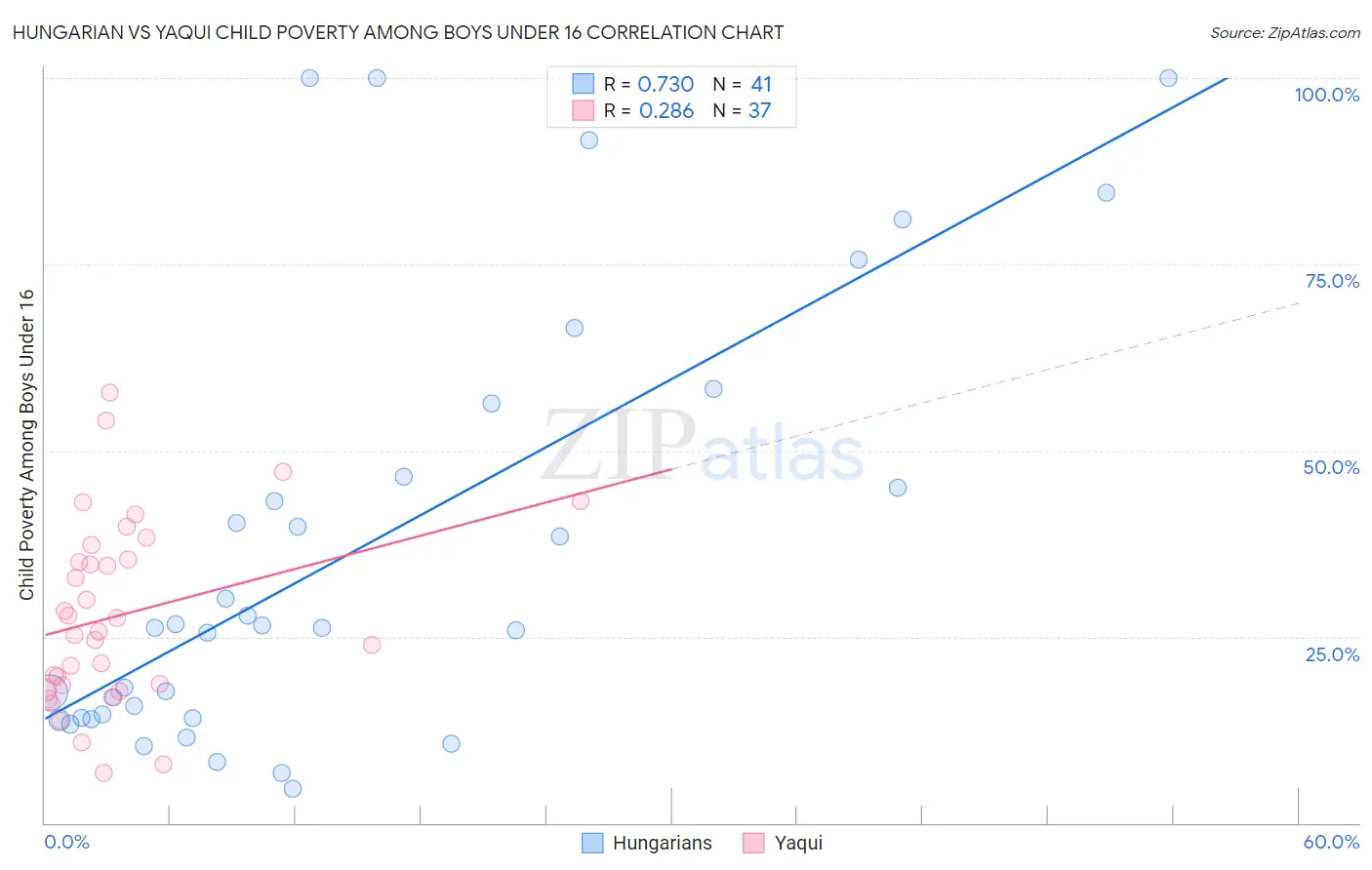 Hungarian vs Yaqui Child Poverty Among Boys Under 16