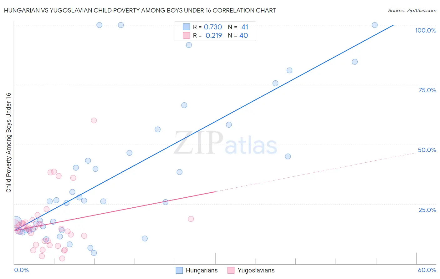 Hungarian vs Yugoslavian Child Poverty Among Boys Under 16