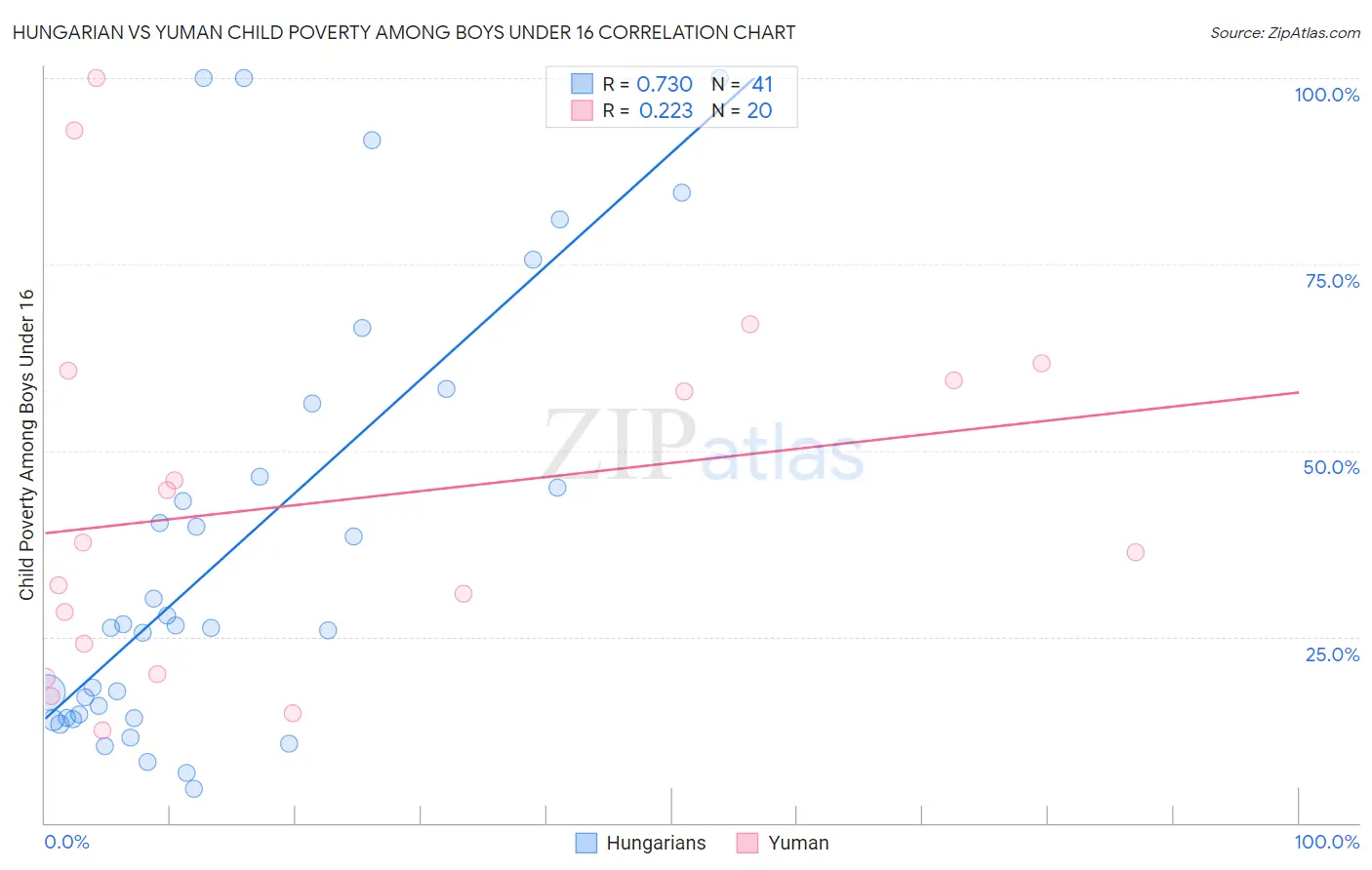 Hungarian vs Yuman Child Poverty Among Boys Under 16