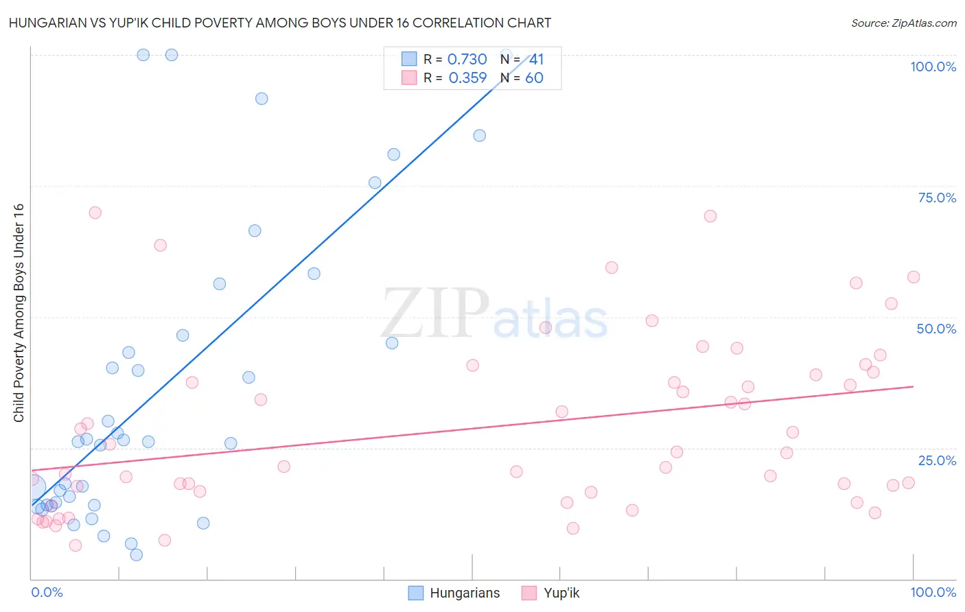 Hungarian vs Yup'ik Child Poverty Among Boys Under 16