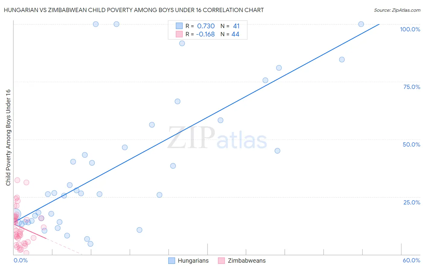 Hungarian vs Zimbabwean Child Poverty Among Boys Under 16