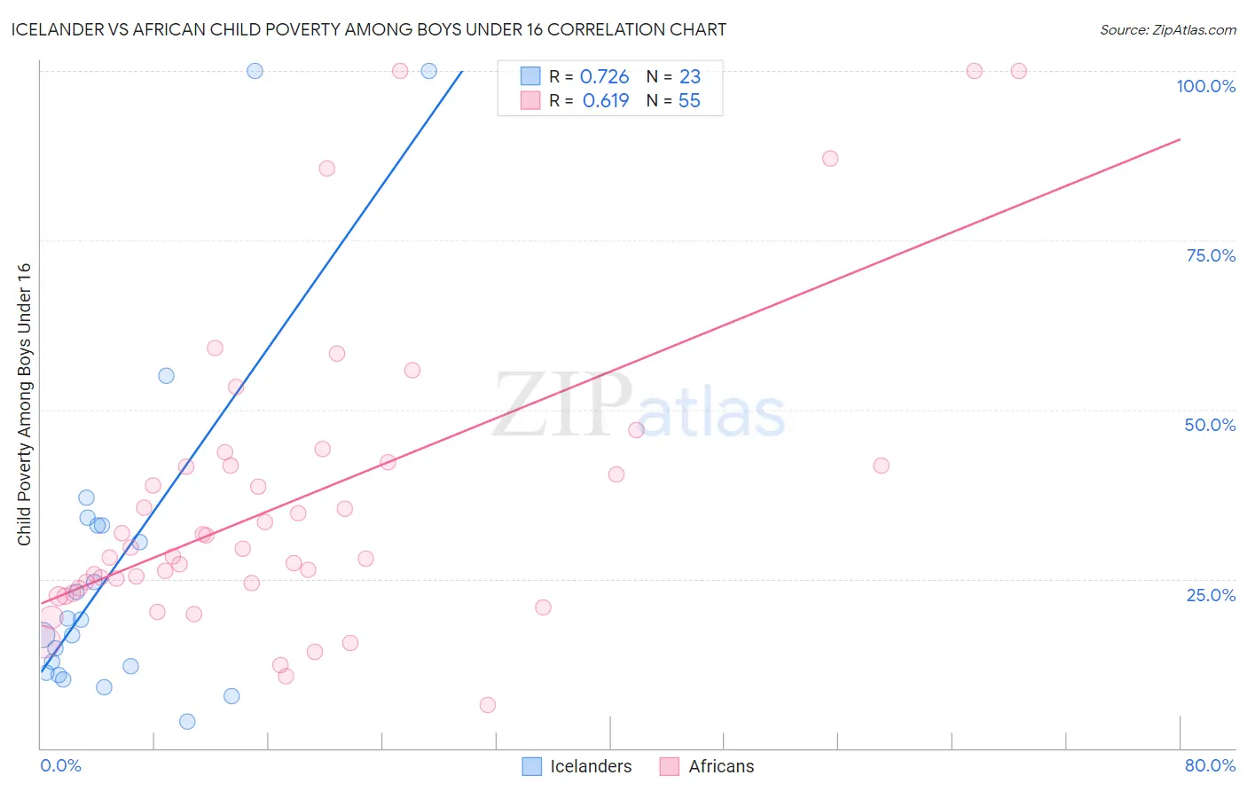 Icelander vs African Child Poverty Among Boys Under 16