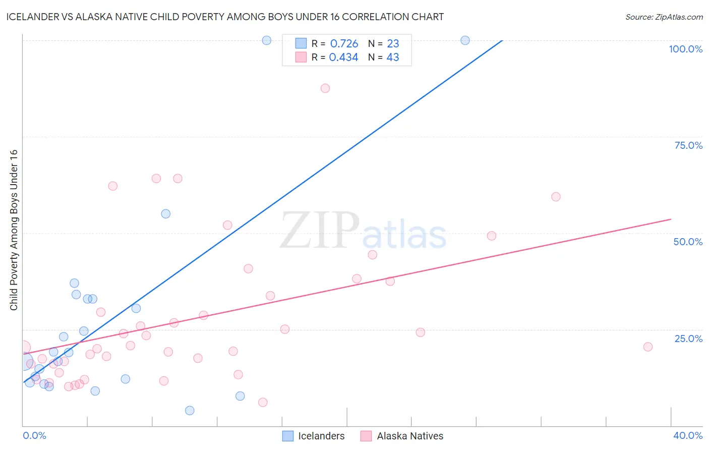Icelander vs Alaska Native Child Poverty Among Boys Under 16