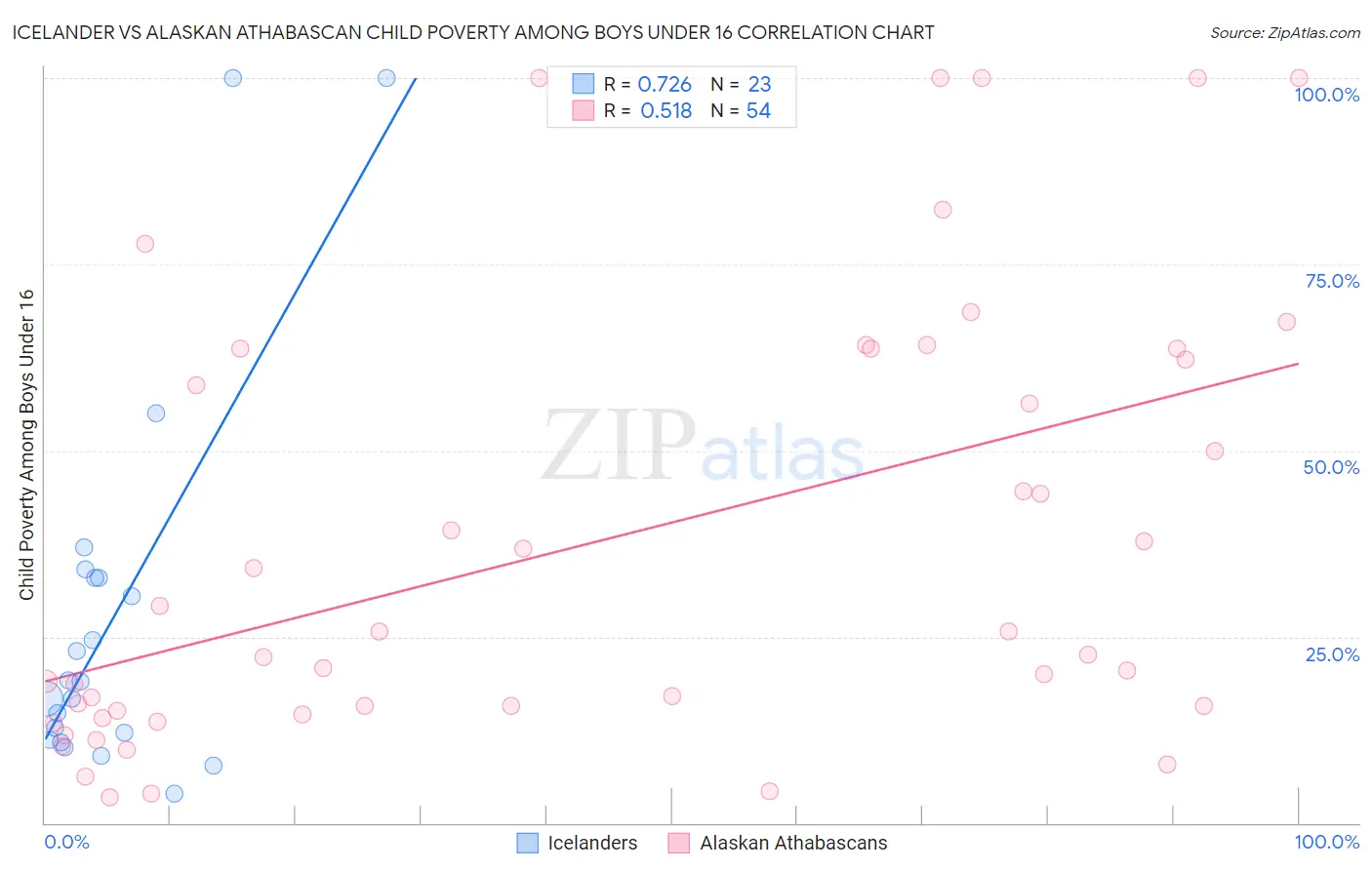Icelander vs Alaskan Athabascan Child Poverty Among Boys Under 16