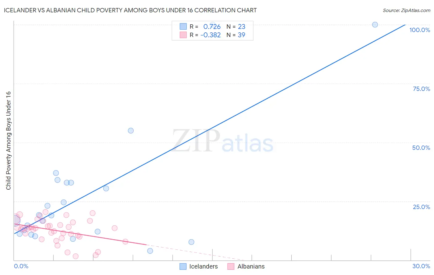 Icelander vs Albanian Child Poverty Among Boys Under 16