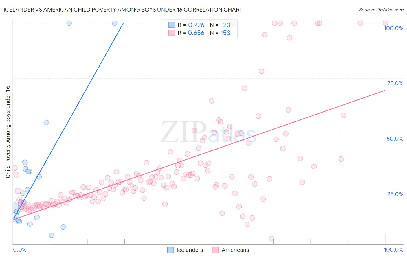 Icelander vs American Child Poverty Among Boys Under 16