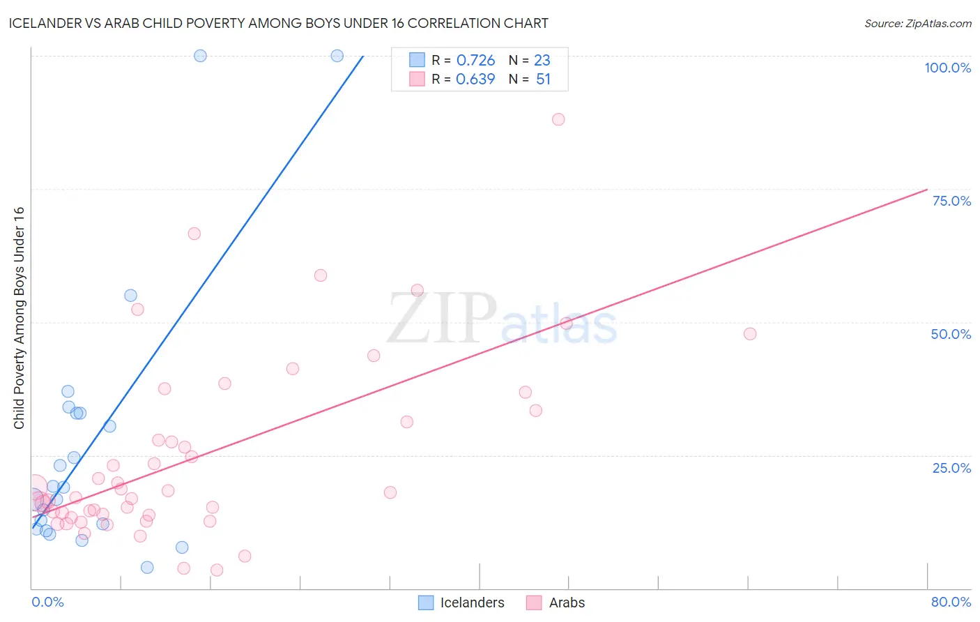 Icelander vs Arab Child Poverty Among Boys Under 16