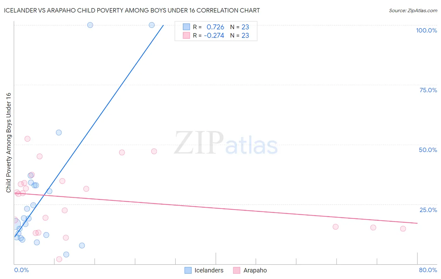 Icelander vs Arapaho Child Poverty Among Boys Under 16