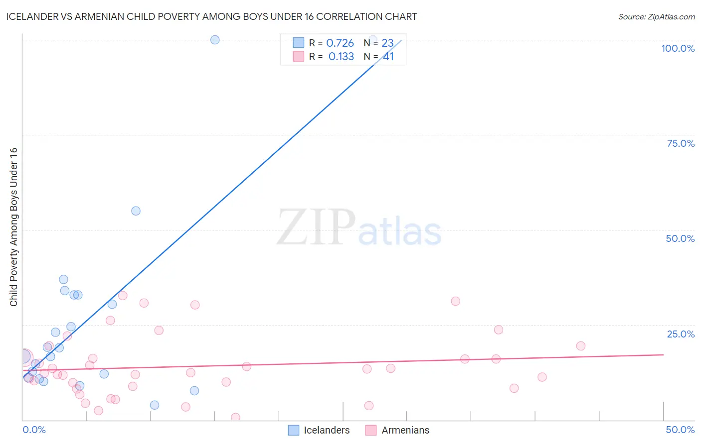Icelander vs Armenian Child Poverty Among Boys Under 16