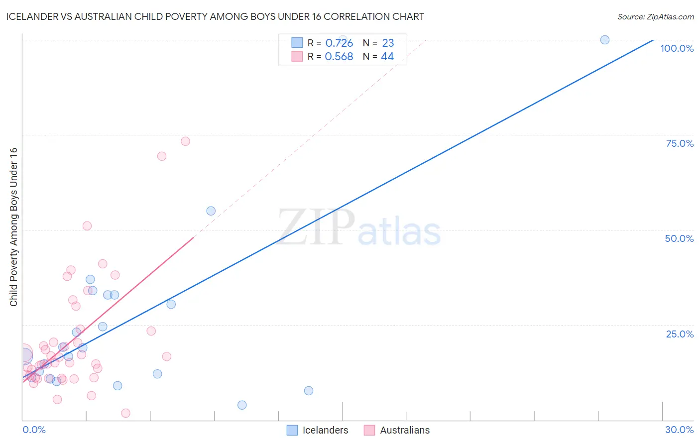 Icelander vs Australian Child Poverty Among Boys Under 16