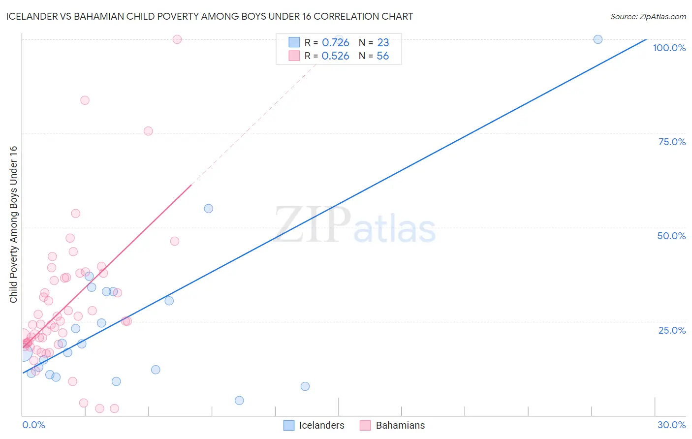 Icelander vs Bahamian Child Poverty Among Boys Under 16