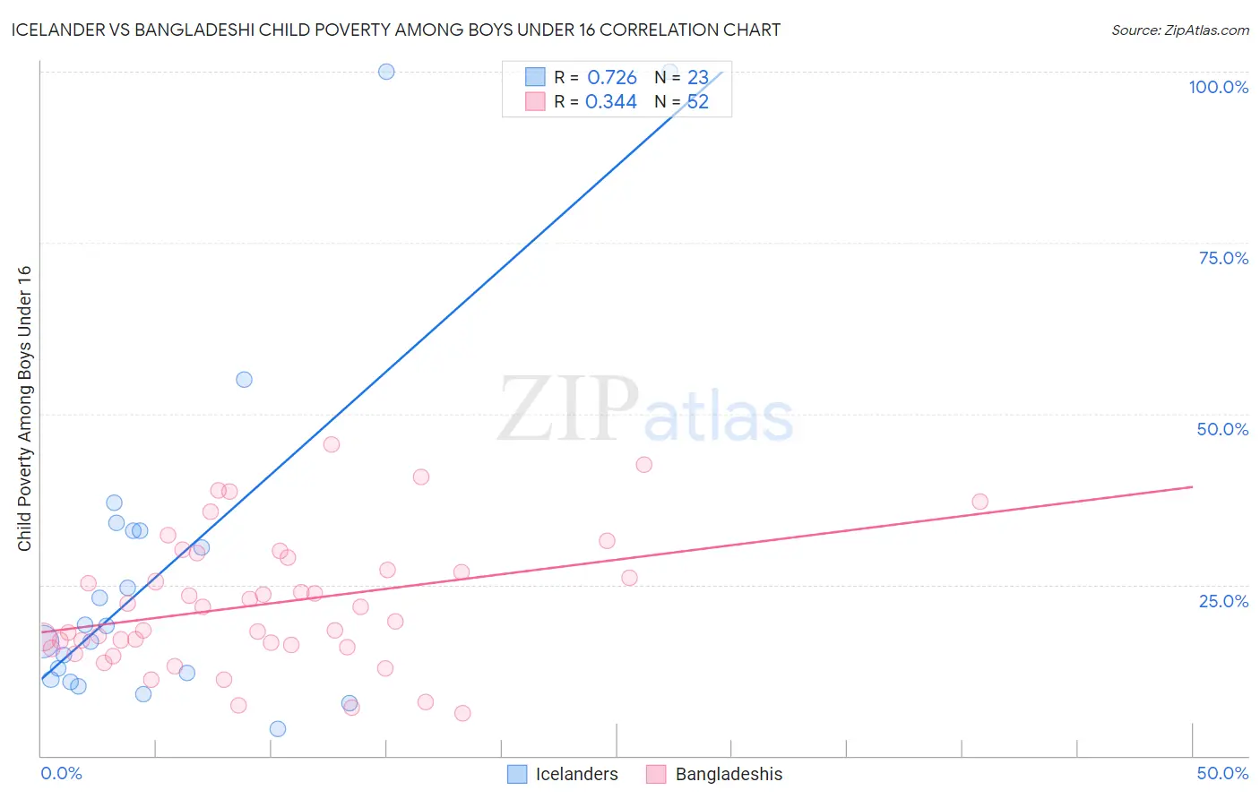 Icelander vs Bangladeshi Child Poverty Among Boys Under 16