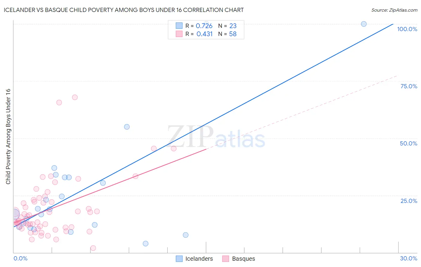 Icelander vs Basque Child Poverty Among Boys Under 16