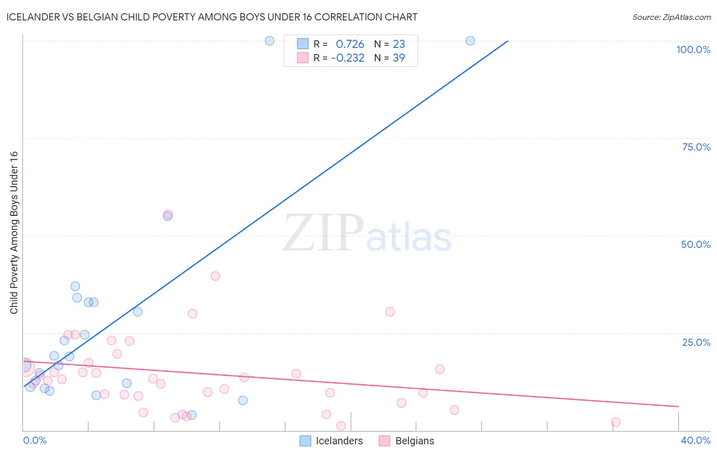 Icelander vs Belgian Child Poverty Among Boys Under 16