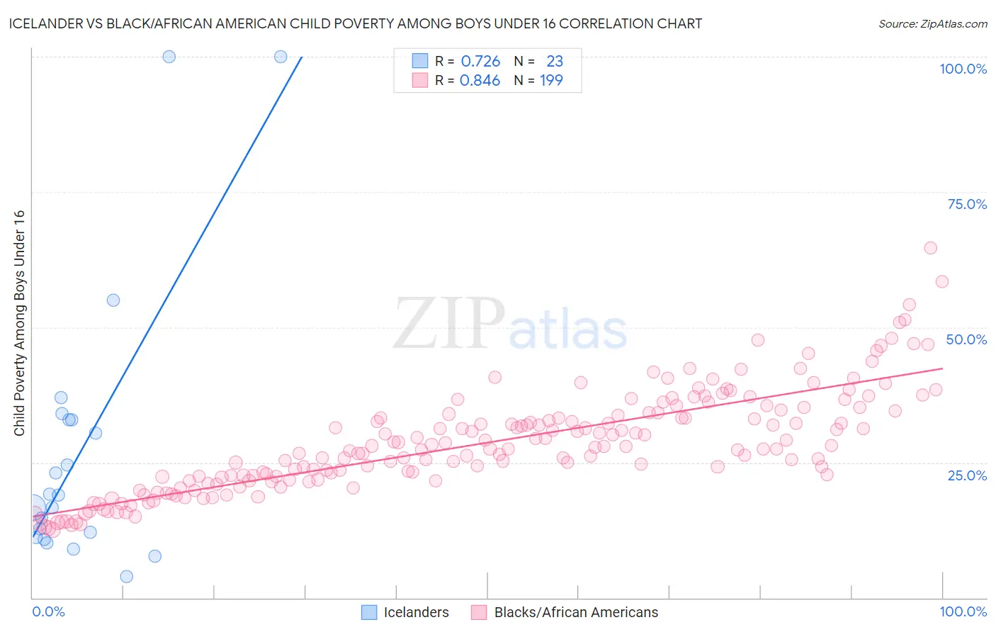 Icelander vs Black/African American Child Poverty Among Boys Under 16