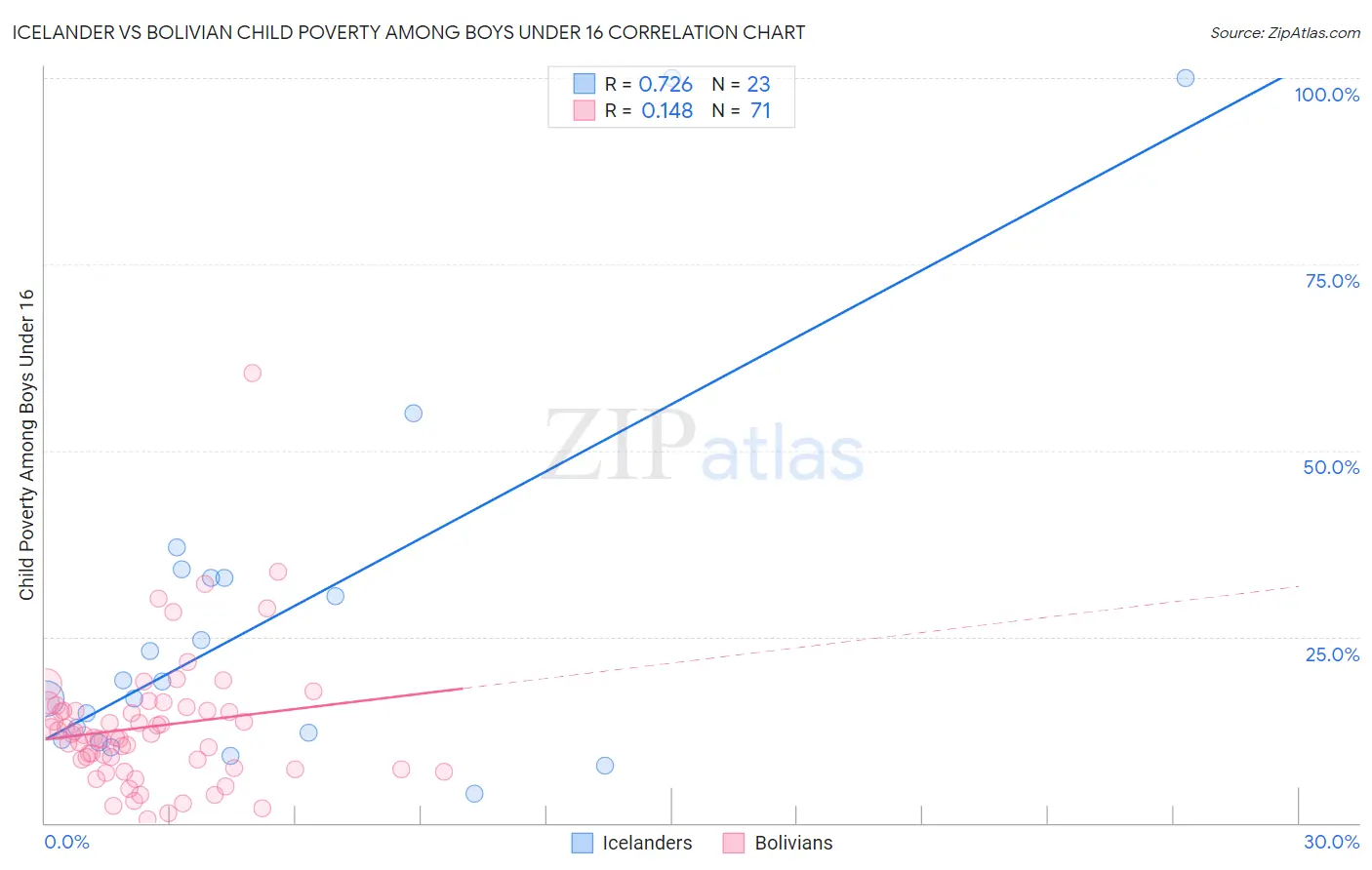 Icelander vs Bolivian Child Poverty Among Boys Under 16