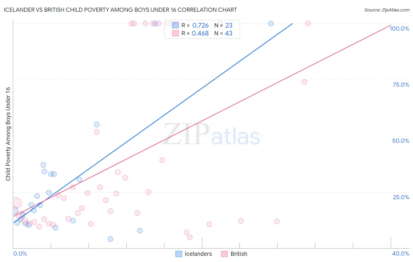 Icelander vs British Child Poverty Among Boys Under 16