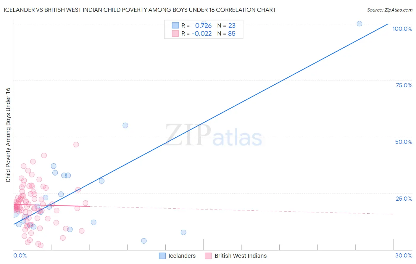Icelander vs British West Indian Child Poverty Among Boys Under 16