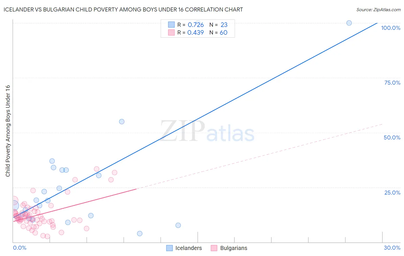 Icelander vs Bulgarian Child Poverty Among Boys Under 16