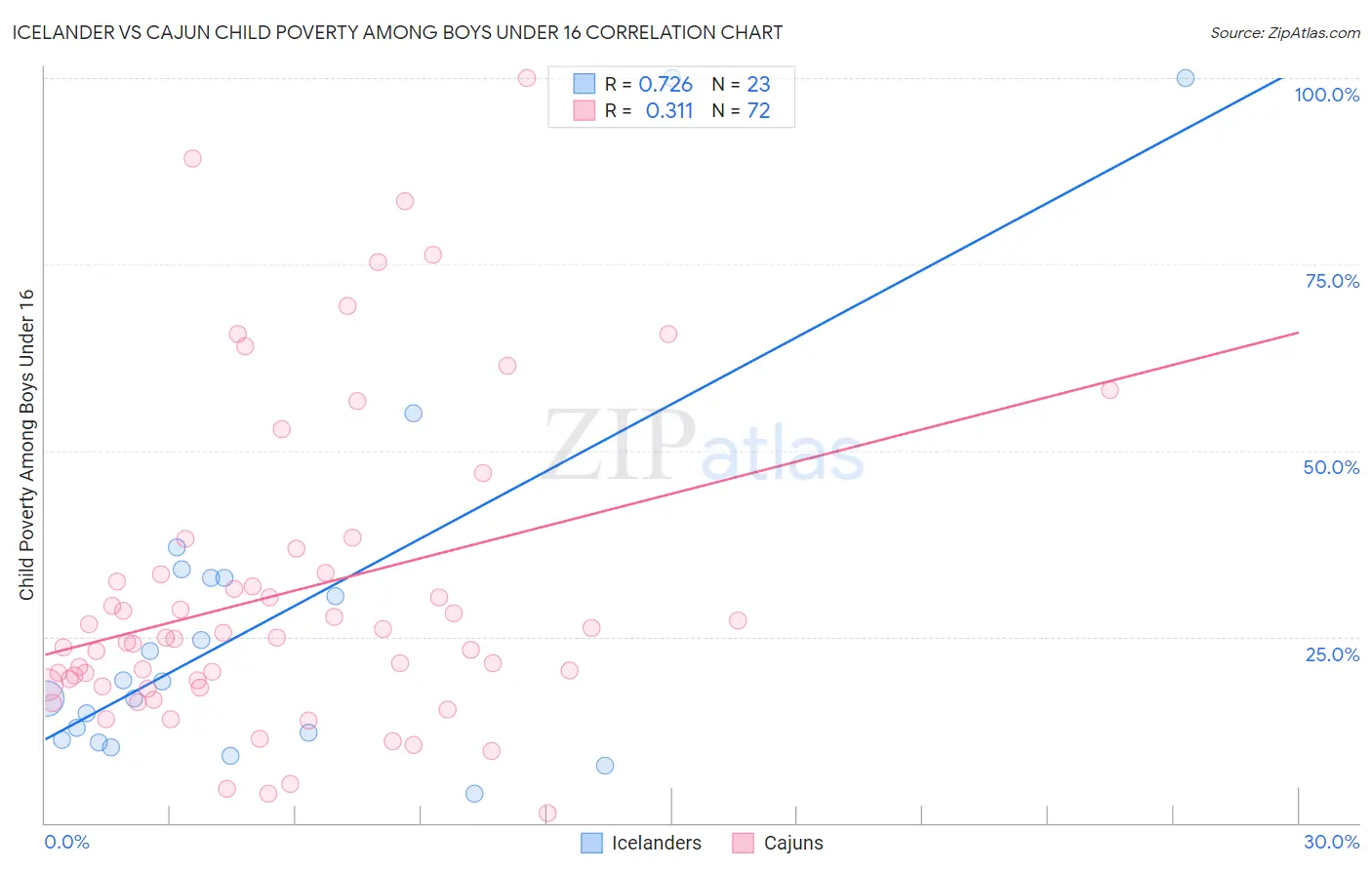 Icelander vs Cajun Child Poverty Among Boys Under 16