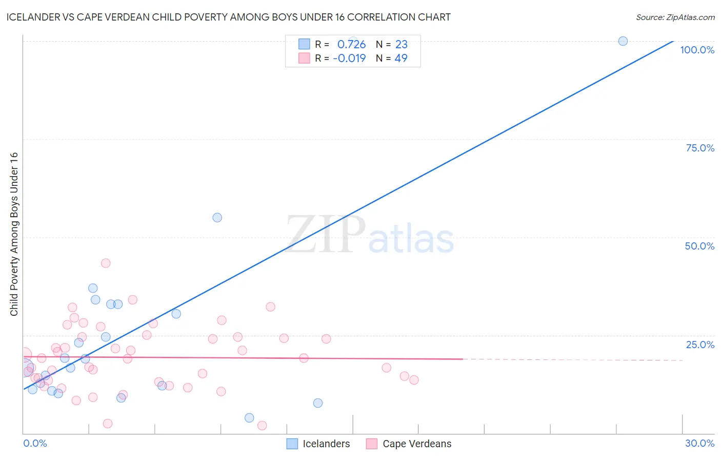 Icelander vs Cape Verdean Child Poverty Among Boys Under 16
