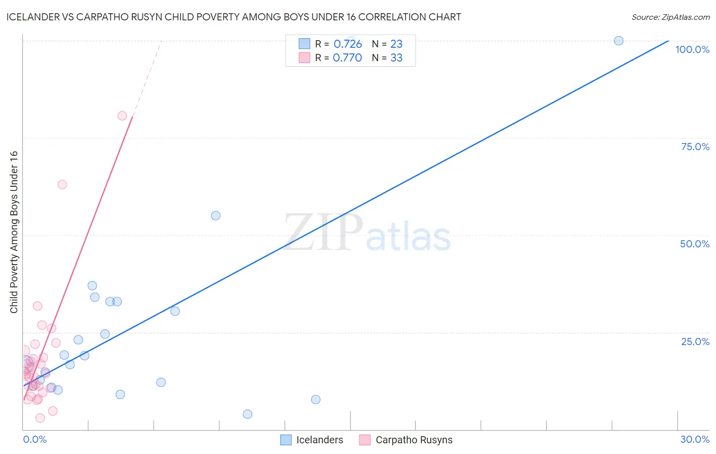 Icelander vs Carpatho Rusyn Child Poverty Among Boys Under 16