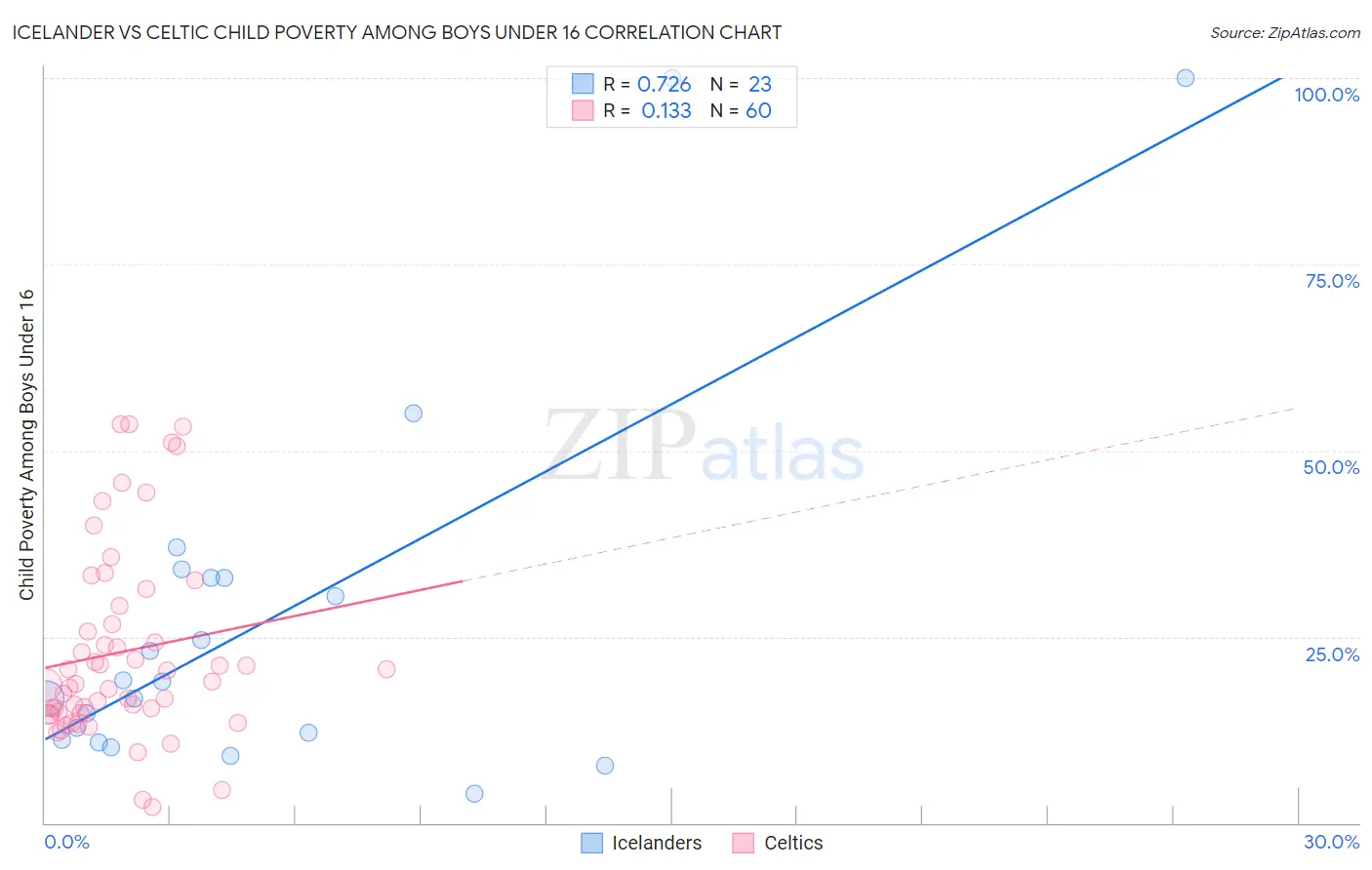 Icelander vs Celtic Child Poverty Among Boys Under 16