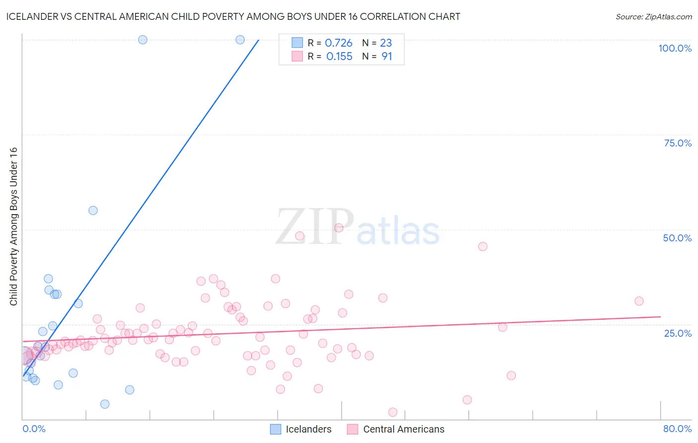 Icelander vs Central American Child Poverty Among Boys Under 16