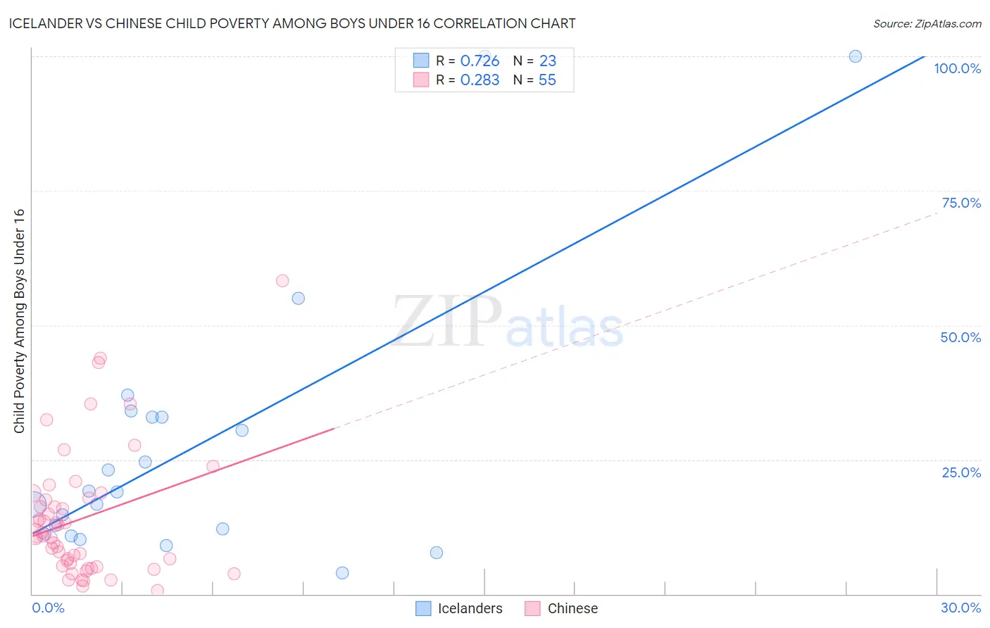 Icelander vs Chinese Child Poverty Among Boys Under 16